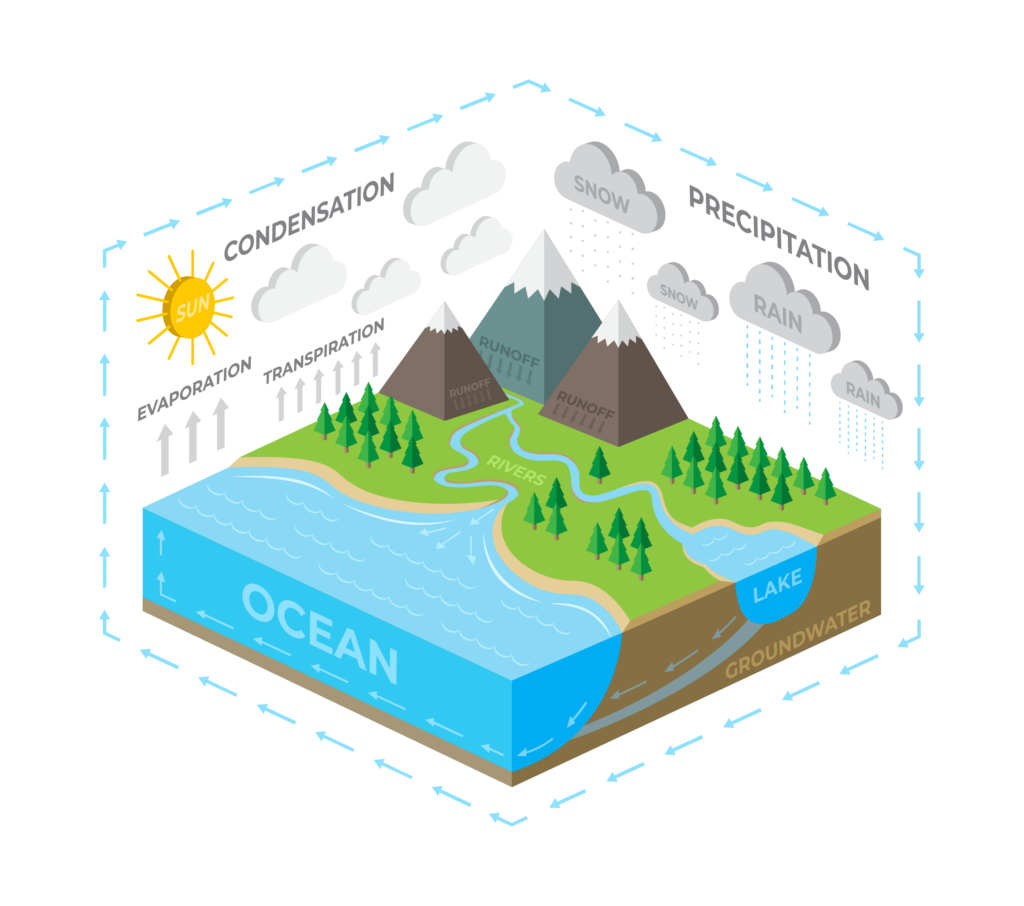 isometric illustration of the water cycle