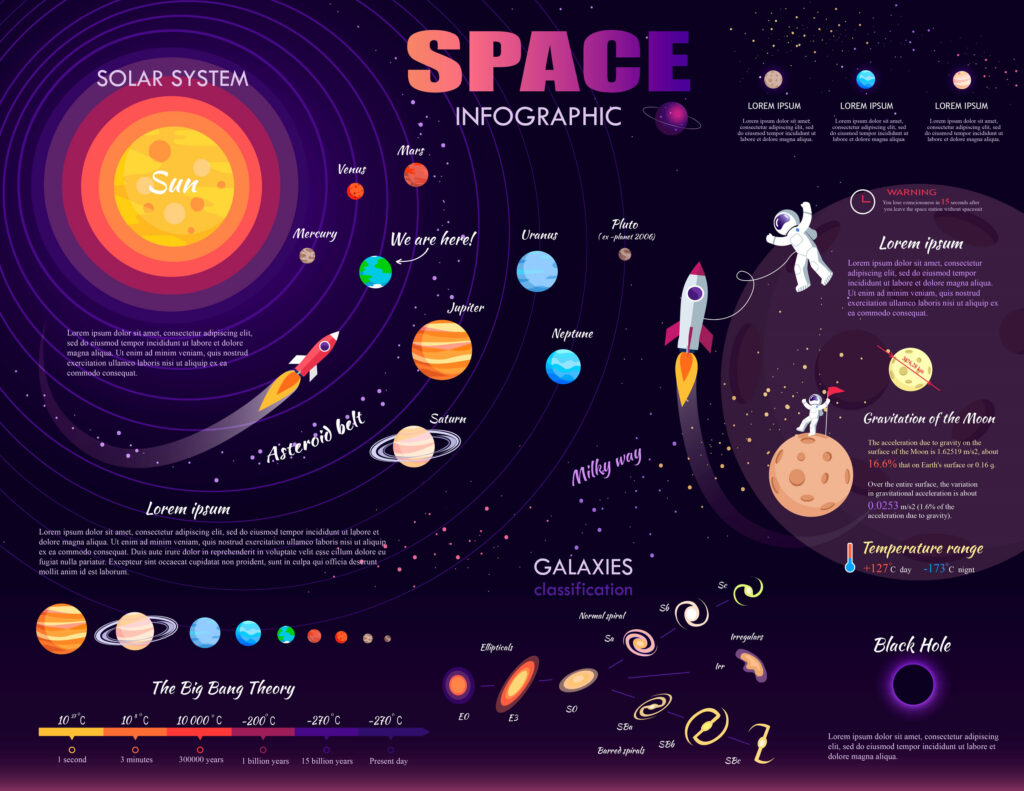 Space infographic on purple background. Vector illustration of galaxies classification, black hole, milky way, big bang theory, solar system, asteroid belt, gravitation of moon, temperature range.